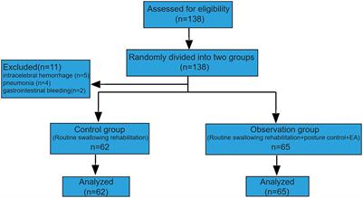 Clinical study on the efficacy of postural control combined with electroacupuncture in treating dysphagia after stroke